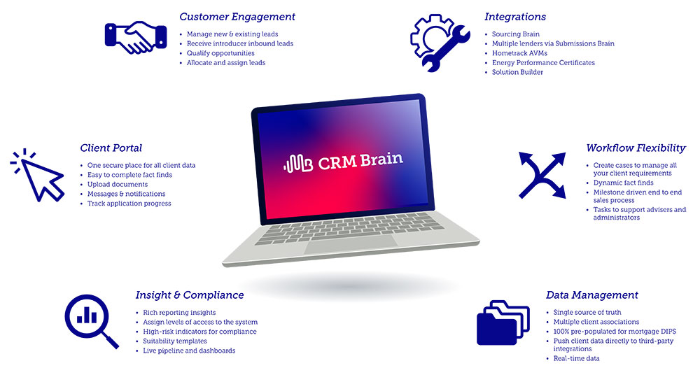 CRM Brain Deomonstrations \ CRM Brain infographic